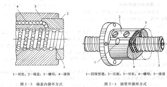 滾珠絲杠副的結構及材料圖 滾珠絲杠副的結構及材料圖