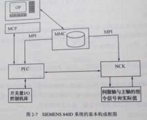 SIEMENS 840D系統(tǒng)是怎樣構(gòu)成圖 SIEMENS 840D系統(tǒng)是怎樣構(gòu)成圖