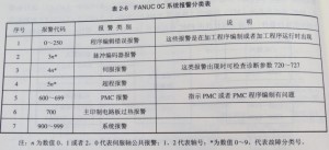 FANUC OC系統有哪些報警圖1 FANUC OC系統有哪些報警圖1